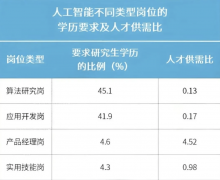 业只想要顶尖人才